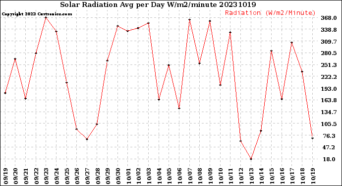 Milwaukee Weather Solar Radiation<br>Avg per Day W/m2/minute