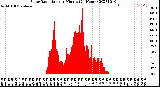 Milwaukee Weather Solar Radiation<br>per Minute<br>(24 Hours)