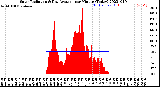 Milwaukee Weather Solar Radiation<br>& Day Average<br>per Minute<br>(Today)