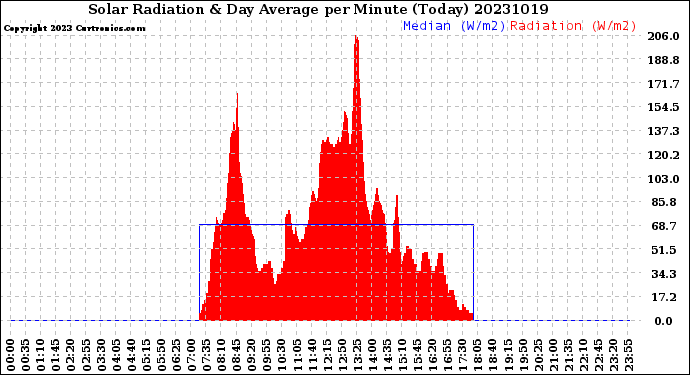 Milwaukee Weather Solar Radiation<br>& Day Average<br>per Minute<br>(Today)