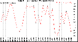 Milwaukee Weather Solar Radiation<br>per Day KW/m2