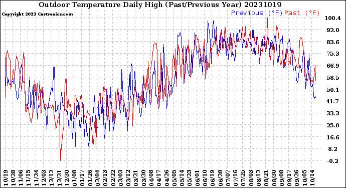 Milwaukee Weather Outdoor Temperature<br>Daily High<br>(Past/Previous Year)