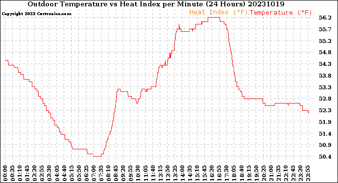 Milwaukee Weather Outdoor Temperature<br>vs Heat Index<br>per Minute<br>(24 Hours)