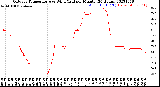 Milwaukee Weather Outdoor Temperature<br>vs Wind Chill<br>per Minute<br>(24 Hours)