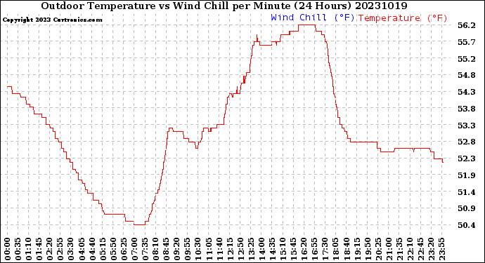 Milwaukee Weather Outdoor Temperature<br>vs Wind Chill<br>per Minute<br>(24 Hours)