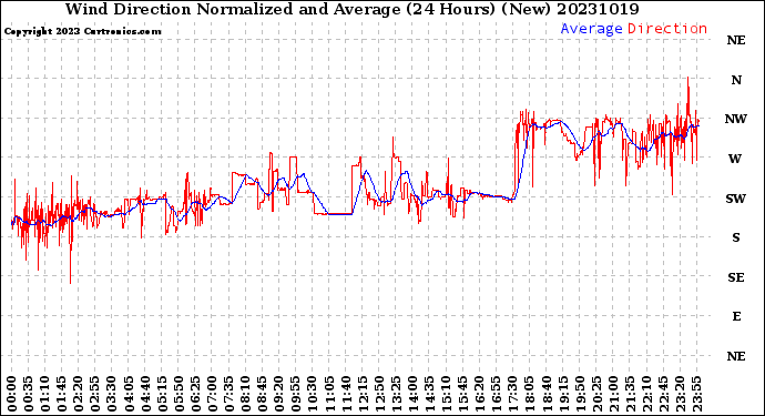 Milwaukee Weather Wind Direction<br>Normalized and Average<br>(24 Hours) (New)