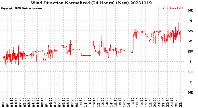 Milwaukee Weather Wind Direction<br>Normalized<br>(24 Hours) (New)