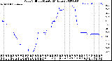 Milwaukee Weather Wind Chill<br>per Minute<br>(24 Hours)