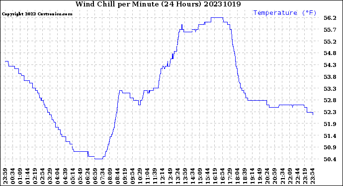 Milwaukee Weather Wind Chill<br>per Minute<br>(24 Hours)