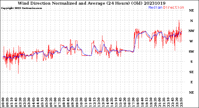 Milwaukee Weather Wind Direction<br>Normalized and Average<br>(24 Hours) (Old)