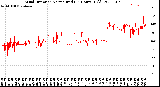 Milwaukee Weather Wind Direction<br>Normalized<br>(24 Hours) (Old)