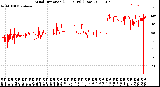 Milwaukee Weather Wind Direction<br>(24 Hours) (Raw)