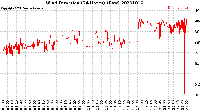 Milwaukee Weather Wind Direction<br>(24 Hours) (Raw)