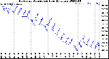 Milwaukee Weather Barometric Pressure<br>per Hour<br>(24 Hours)