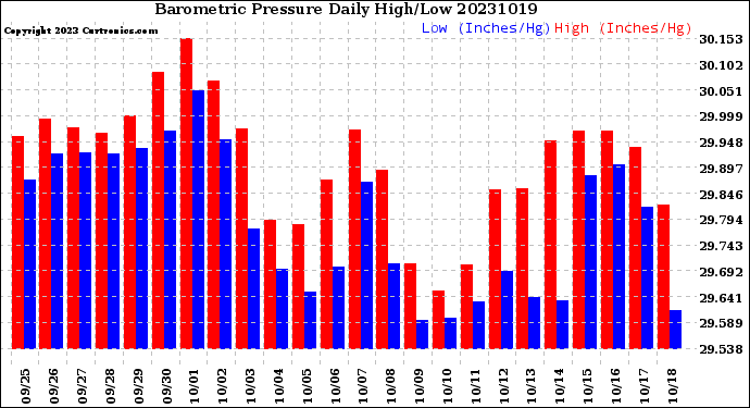 Milwaukee Weather Barometric Pressure<br>Daily High/Low