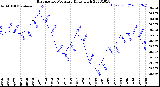 Milwaukee Weather Barometric Pressure<br>Daily High