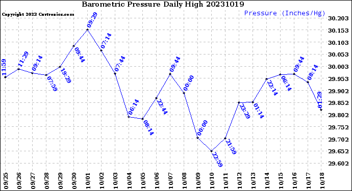 Milwaukee Weather Barometric Pressure<br>Daily High