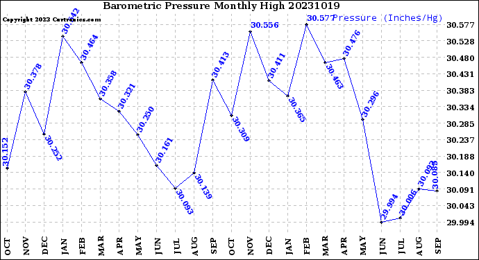 Milwaukee Weather Barometric Pressure<br>Monthly High