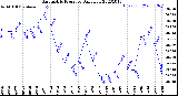 Milwaukee Weather Barometric Pressure<br>Daily Low