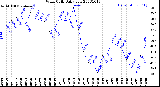 Milwaukee Weather Wind Chill<br>Daily Low