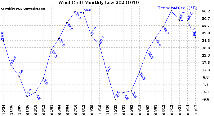 Milwaukee Weather Wind Chill<br>Monthly Low