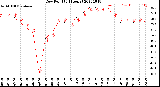 Milwaukee Weather Dew Point<br>(24 Hours)