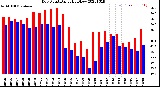 Milwaukee Weather Dew Point<br>Daily High/Low