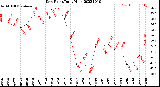 Milwaukee Weather Dew Point<br>Daily High