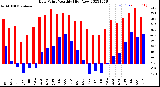 Milwaukee Weather Dew Point<br>Monthly High/Low