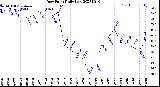 Milwaukee Weather Dew Point<br>Daily Low