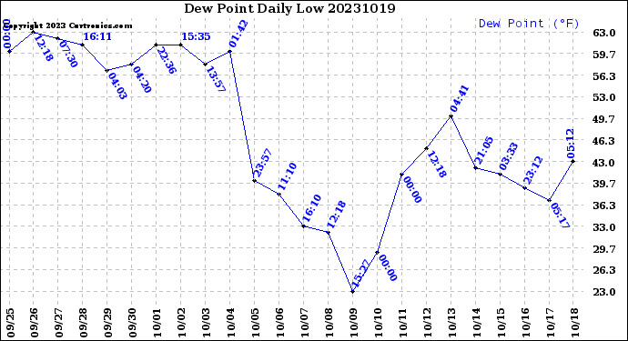 Milwaukee Weather Dew Point<br>Daily Low