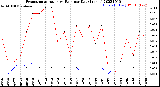 Milwaukee Weather Evapotranspiration<br>vs Rain per Day<br>(Inches)