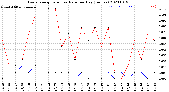 Milwaukee Weather Evapotranspiration<br>vs Rain per Day<br>(Inches)