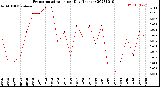 Milwaukee Weather Evapotranspiration<br>per Day (Inches)