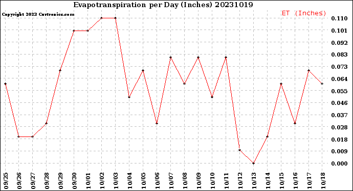 Milwaukee Weather Evapotranspiration<br>per Day (Inches)