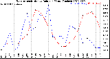 Milwaukee Weather Evapotranspiration<br>vs Rain per Month<br>(Inches)