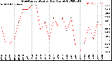 Milwaukee Weather Evapotranspiration<br>per Day (Ozs sq/ft)