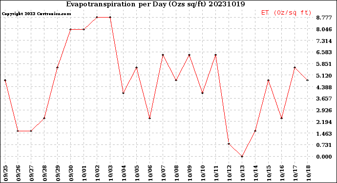 Milwaukee Weather Evapotranspiration<br>per Day (Ozs sq/ft)