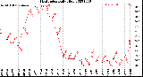 Milwaukee Weather Heat Index<br>Daily High