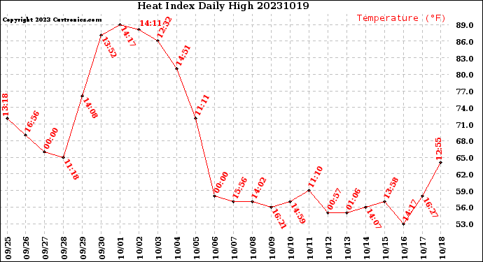 Milwaukee Weather Heat Index<br>Daily High