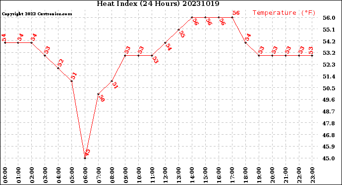 Milwaukee Weather Heat Index<br>(24 Hours)