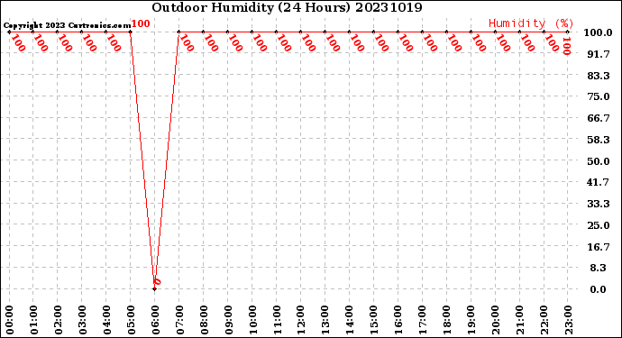 Milwaukee Weather Outdoor Humidity<br>(24 Hours)