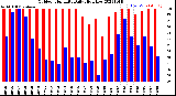 Milwaukee Weather Outdoor Humidity<br>Daily High/Low