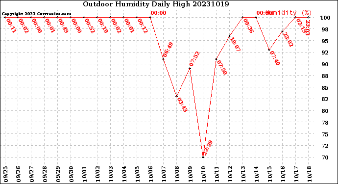 Milwaukee Weather Outdoor Humidity<br>Daily High