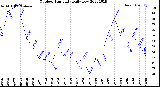 Milwaukee Weather Outdoor Humidity<br>Daily Low