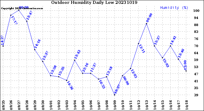 Milwaukee Weather Outdoor Humidity<br>Daily Low