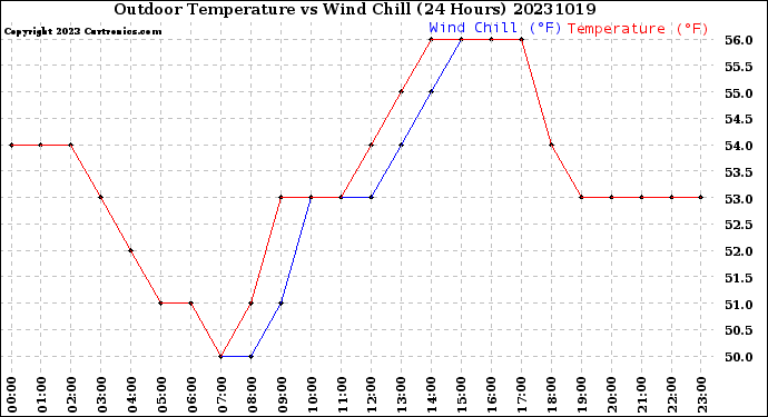 Milwaukee Weather Outdoor Temperature<br>vs Wind Chill<br>(24 Hours)