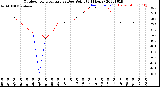 Milwaukee Weather Outdoor Temperature<br>vs Dew Point<br>(24 Hours)