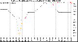 Milwaukee Weather Outdoor Temperature<br>vs Heat Index<br>(24 Hours)