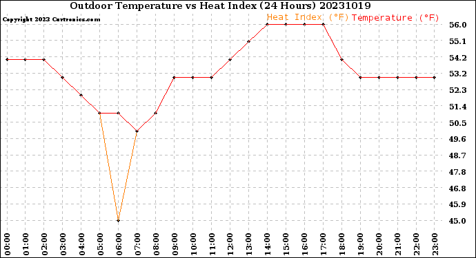 Milwaukee Weather Outdoor Temperature<br>vs Heat Index<br>(24 Hours)